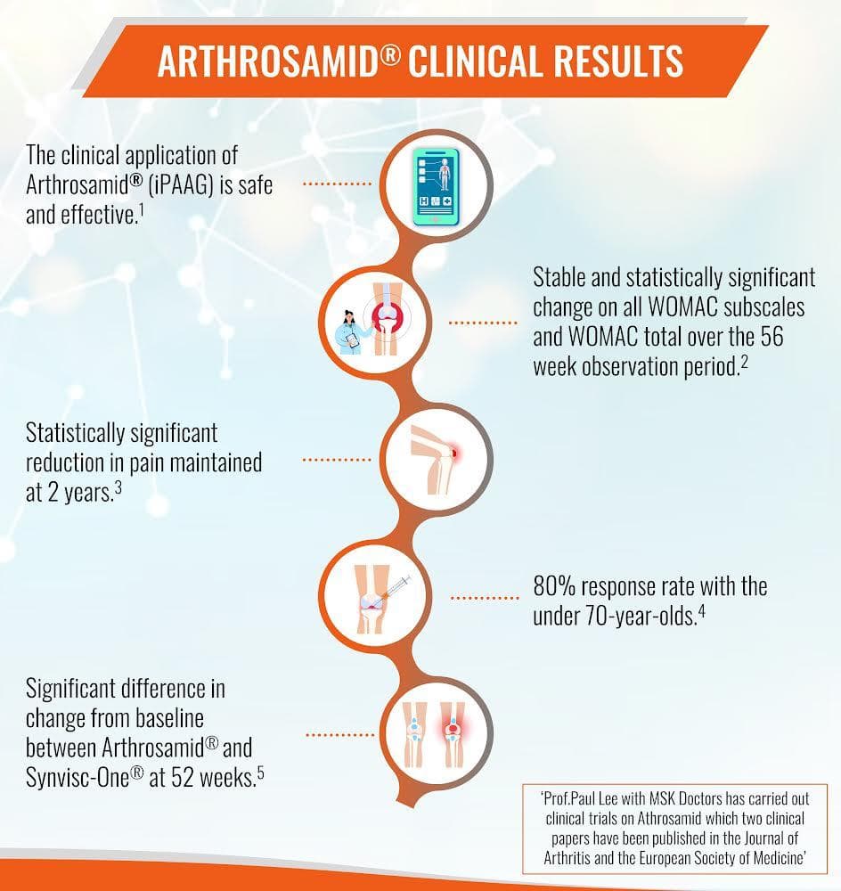 Infographic illustrating the Arthrosamid® journey and benefits at AMSK